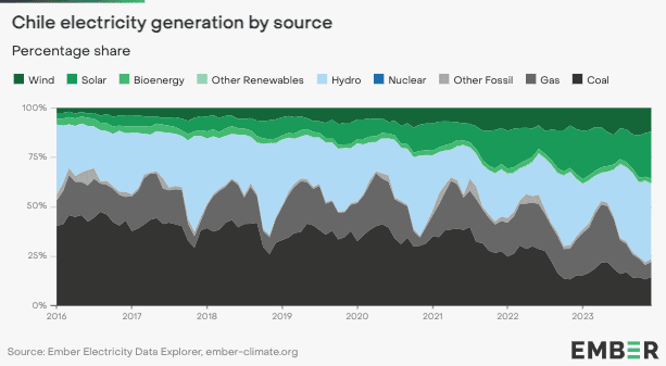 Solar-leader Chile got 63% of its power from renewables in 2023 1 Solar-leader Chile got 63% of its power from renewables in 2023 1