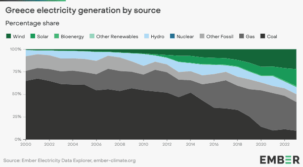 How Greece became a solar leader 1