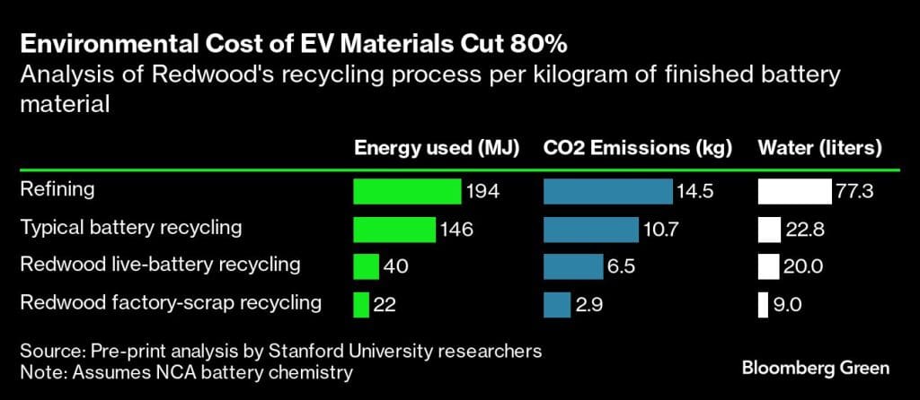 Battery recycling shatters the myth of electric-vehicle waste 1 Battery recycling shatters the myth of electric-vehicle waste 1
