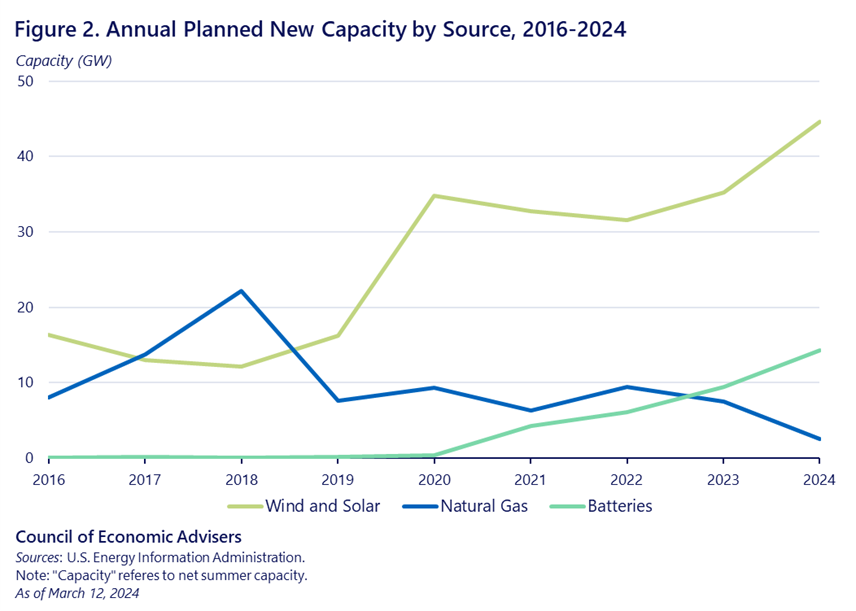 In numbers: America's dramatic shift from gas power plants to batteries 1