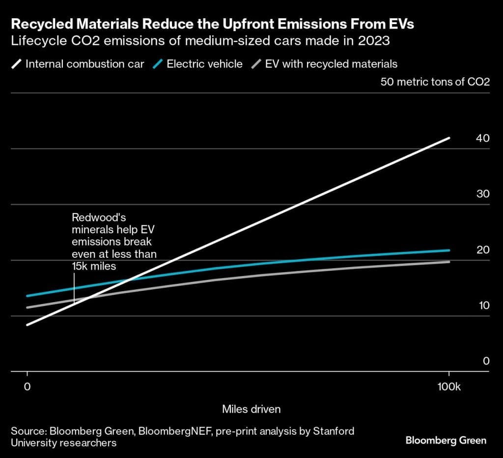Battery recycling shatters the myth of electric-vehicle waste 2 Battery recycling shatters the myth of electric-vehicle waste 2
