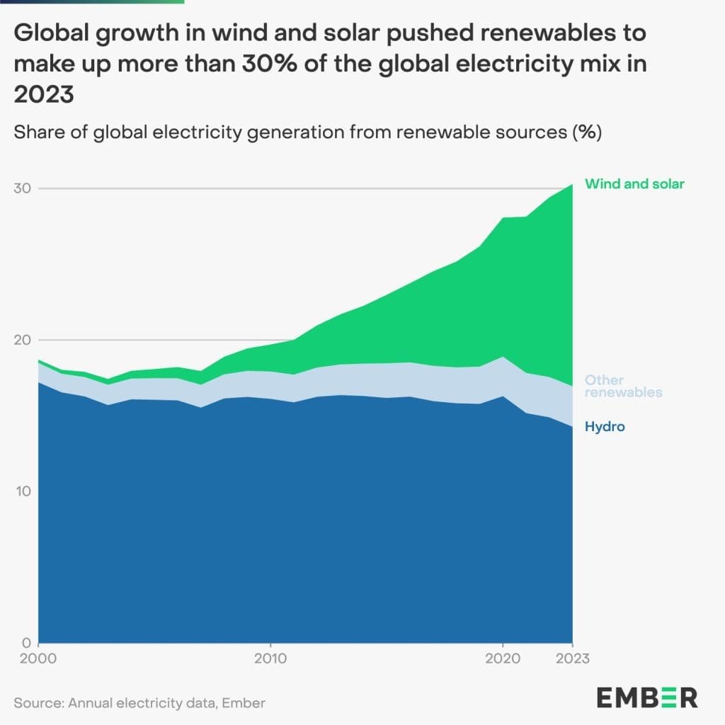 The world now gets more than 30% of its electricity from renewables 1 The world now gets more than 30% of its electricity from renewables 1