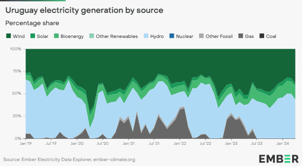 'Energy independent' Uruguay runs on 100% renewables for 10 straight months 1 'Energy independent' Uruguay runs on 100% renewables for 10 straight months 1