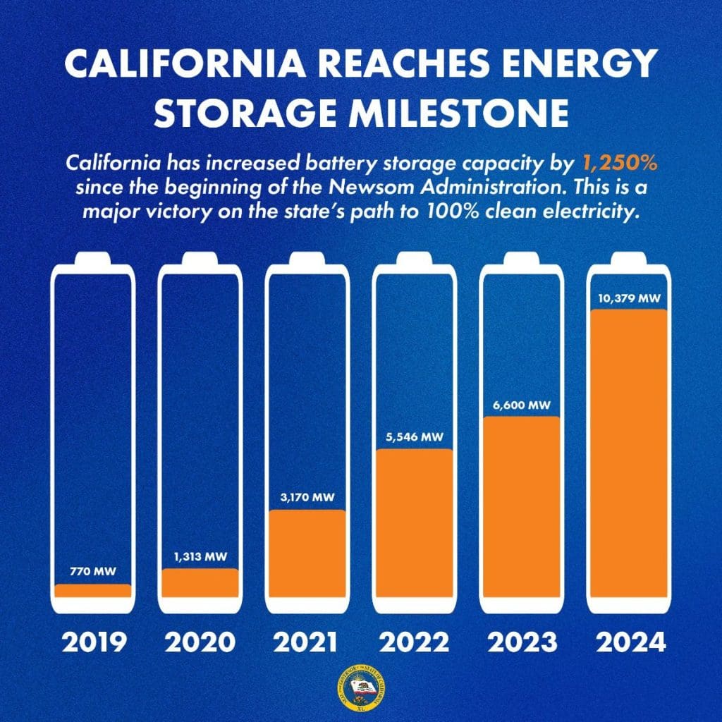 Gas power output nearly halves in California in one year as batteries steal the show 1 Gas power output nearly halves in California in one year as batteries steal the show 1
