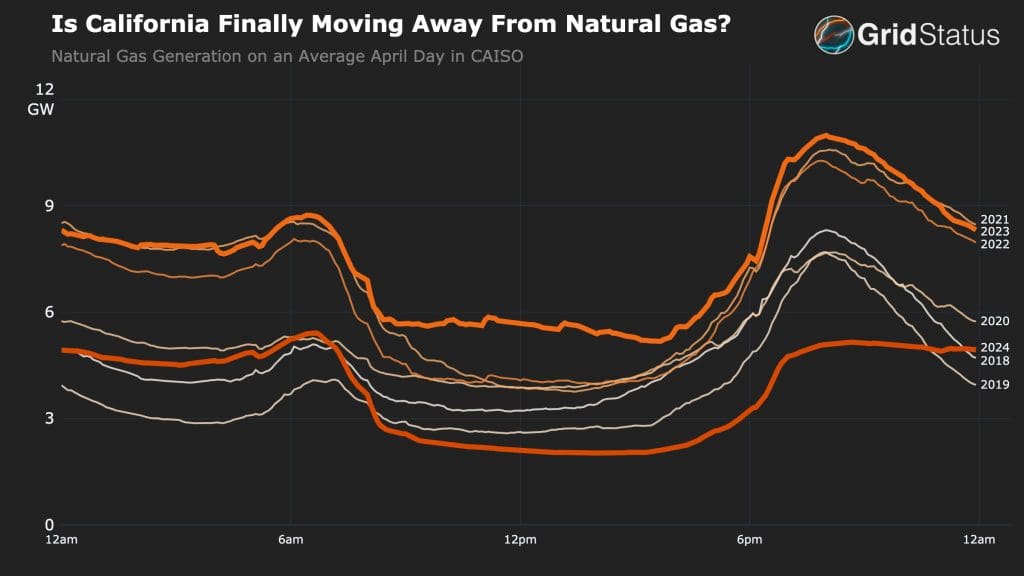 Gas power output nearly halves in California in one year as batteries steal the show 2 Gas power output nearly halves in California in one year as batteries steal the show 2