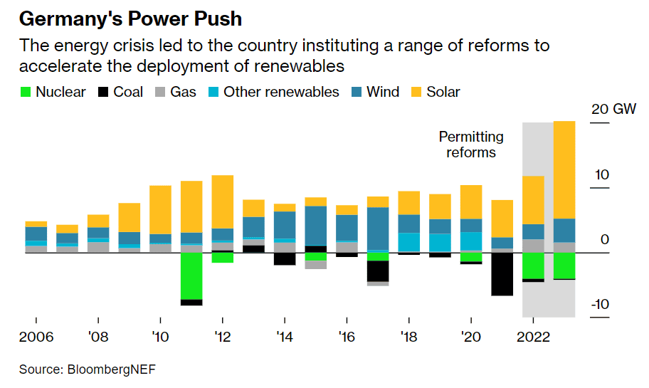The secret behind Germany’s record renewables buildout 1 The secret behind Germany’s record renewables buildout 1