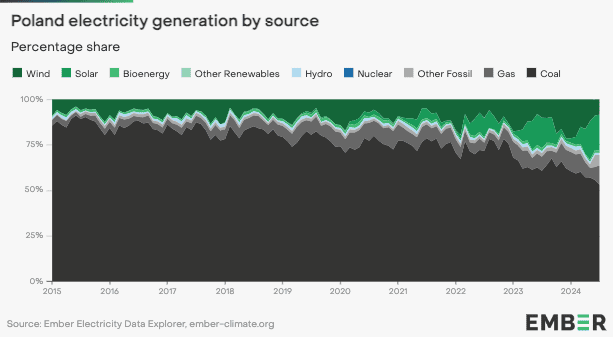 Poland is finally kicking its dirty coal habit 1 Poland is finally kicking its dirty coal habit 1