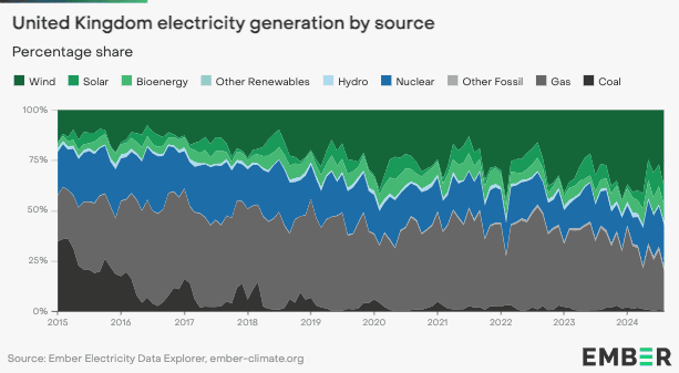 How the UK quit coal-fired power (and what comes next) 1