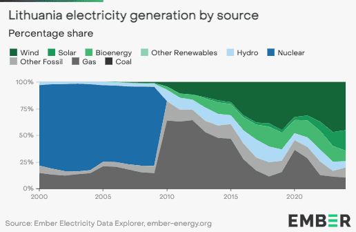 Free from Russia's grid, Lithuania advances towards 100% renewable power by 2030 1