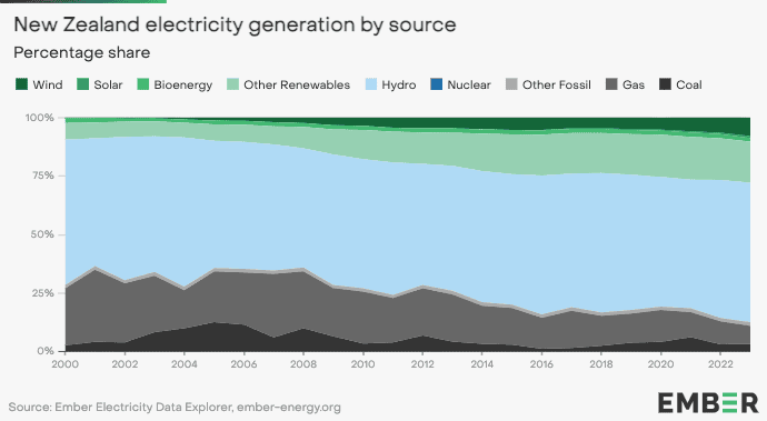 New Zealand inches closer to 100% renewable electricity 1