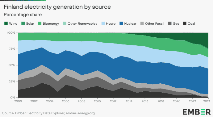 Wind boom helps Finland join the growing list of countries quitting coal power 1