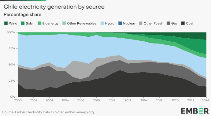In numbers: Solar and battery storage powerhouse Chile sets new clean energy records 1