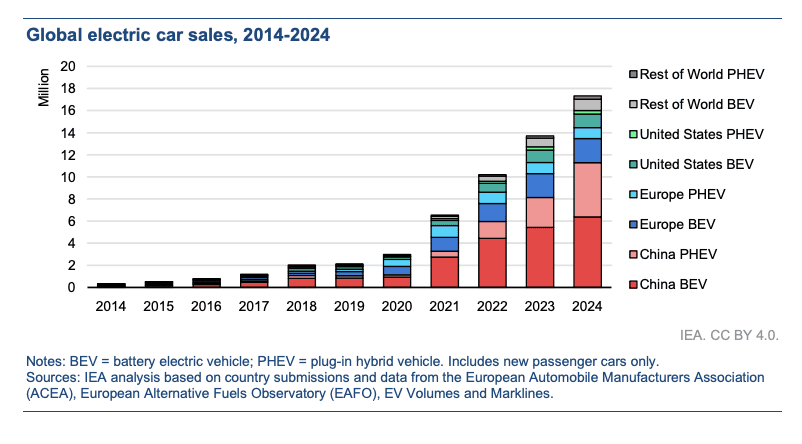 In numbers: The global EV boom is increasingly curbing oil demand 1