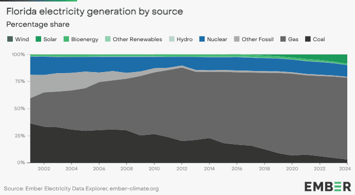 Inside Florida's unlikely transformation into a solar superpower 1