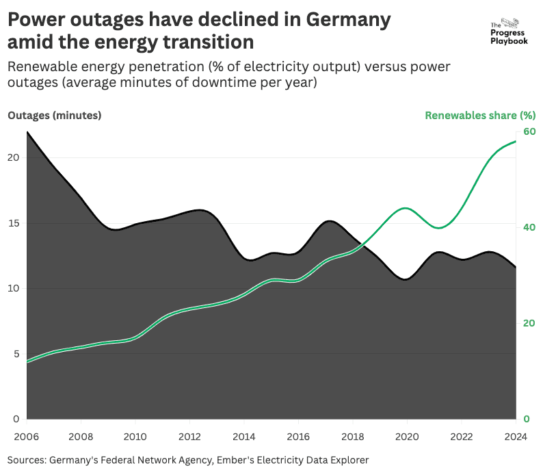 Fact check: Do renewables really make electricity grids less reliable? 1