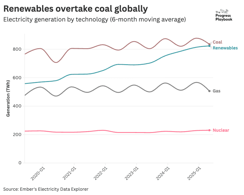 Global electricity generation from fossil fuels declines amid solar surge 2 Global electricity generation from fossil fuels declines amid solar surge 2