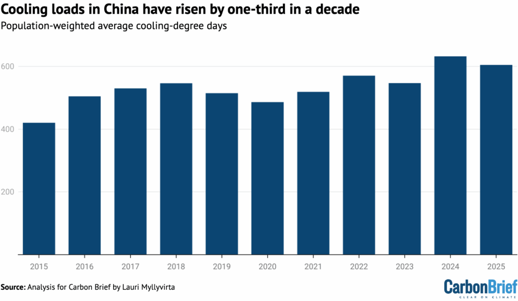 China’s CO2 emissions have now been flat or falling for 18 months 4 China’s CO2 emissions have now been flat or falling for 18 months 4