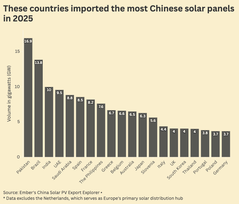 These countries imported the most Chinese solar panels in 2025 1 These countries imported the most Chinese solar panels in 2025 1